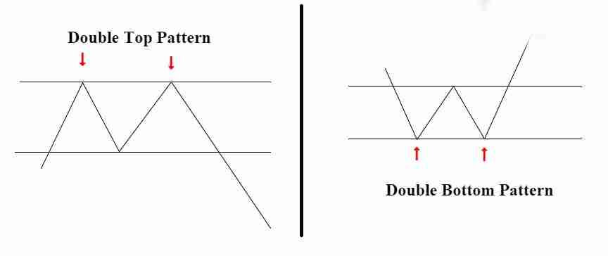 什么是双顶和双底?双顶和双底形态实战中的交易策略指南